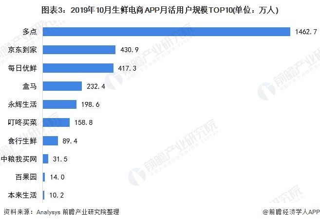图表3：2019年10月生鲜电商APP月活用户规模TOP10(单位：万人)