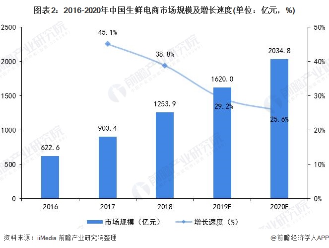 图表2：2016-2020年中国生鲜电商市场规模及增长速度(单位：亿元，%)