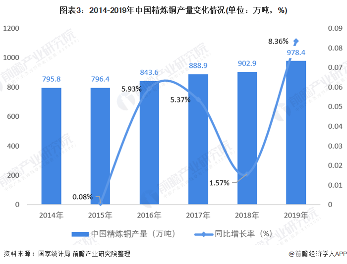 图表3：2014-2019年中国精炼铜产量变化情况(单位：万吨，%)