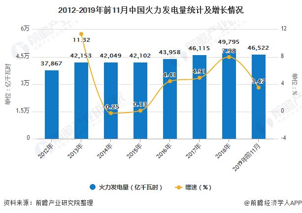 2012-2019年前11月中国火力发电量统计及增长情况