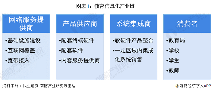 图表1：教育信息化产业链