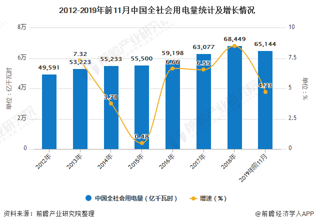 2012-2019年前11月中国全社会用电量统计及增长情况