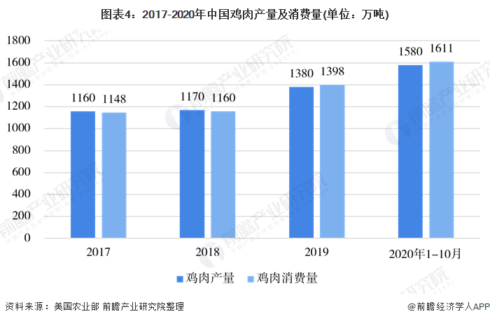 图表4：2017-2020年中国鸡肉产量及消费量(单位：万吨)