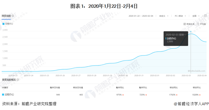 图表1：2020年1月22日-2月4日#远程办公#百度搜索热度