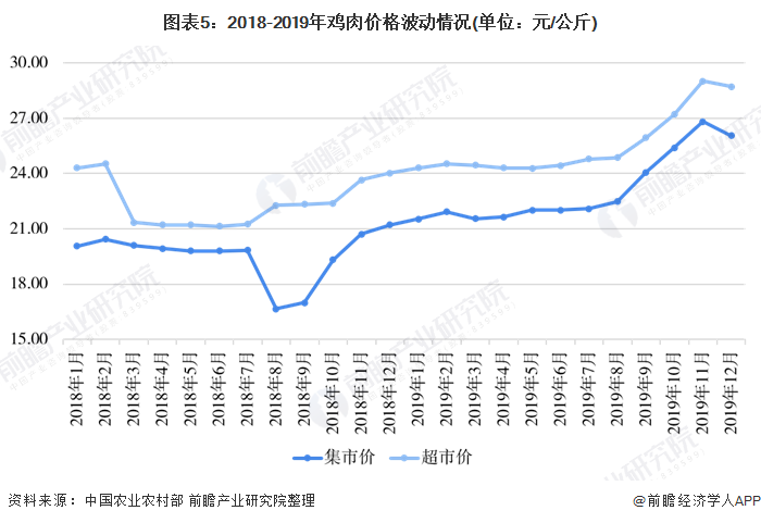 图表5：2018-2019年鸡肉价格波动情况(单位：元/公斤)