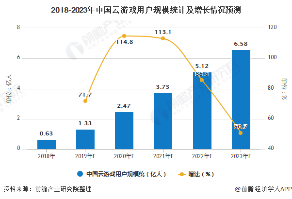 2018-2023年中国云游戏用户规模统计及增长情况预测