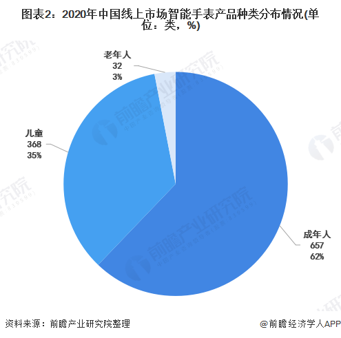 图表2：2020年中国线上市场智能手表产品种类分布情况(单位：类，%)