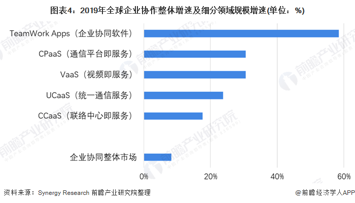 图表4：2019年全球企业协作整体增速及细分领域规模增速(单位：%)