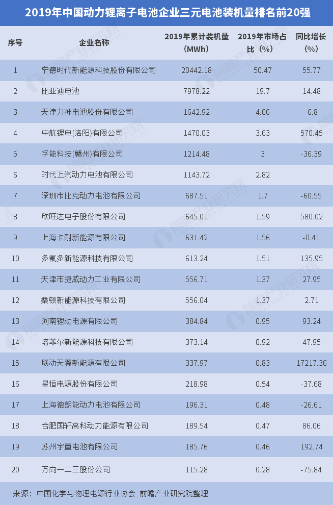 三元电池企业排名