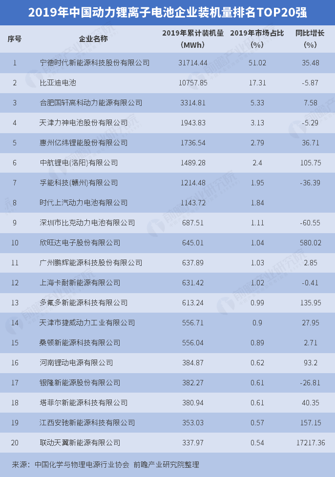 动力锂离子电池企业排名