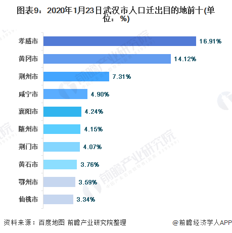 图表9：2020年1月23日武汉市人口迁出目的地前十(单位：%)