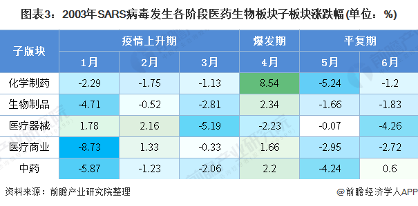 图表3：2003年SARS病毒发生各阶段医药生物板块子板块涨跌幅(单位：%)