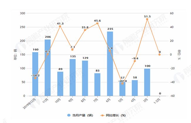 2019年1-12月全国铁路机车产量及增长情况图