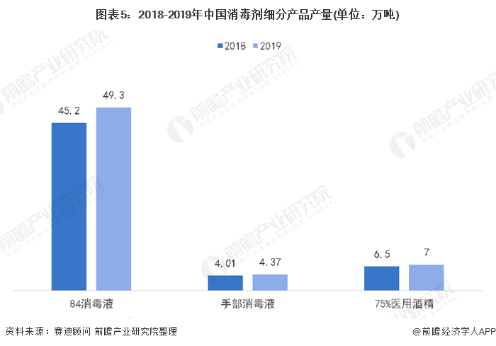 图表5：2018-2019年中国消毒剂细分产品产量(单位：万吨)