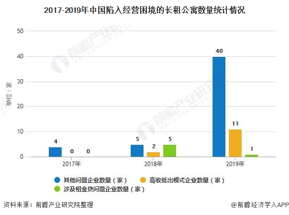 2017-2019年中国陷入经营困境的长租公寓数量统计情况