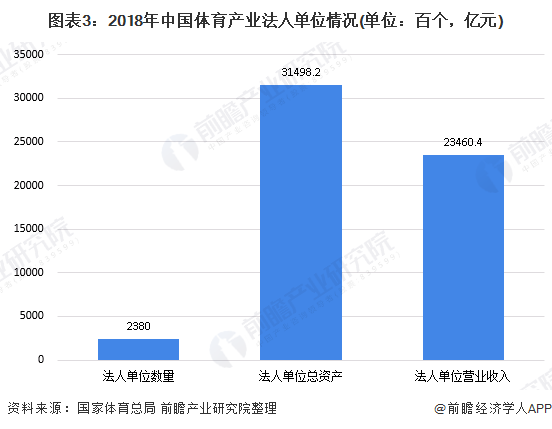 图表3：2018年中国体育产业法人单位情况(单位：百个，亿元)
