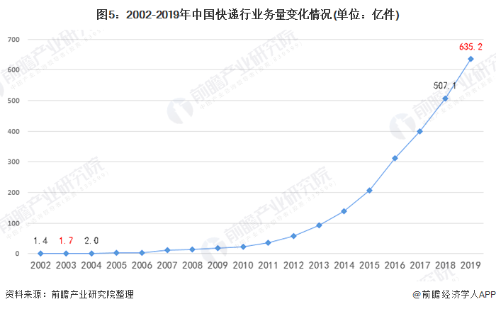 图5：2002-2019年中国快递行业务量变化情况(单位：亿件)