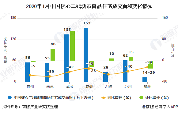 2020年1月中国核心二线城市商品住宅成交面积变化情况