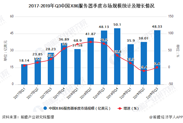2017-2019年Q3中国X86服务器季度市场规模统计及增长情况