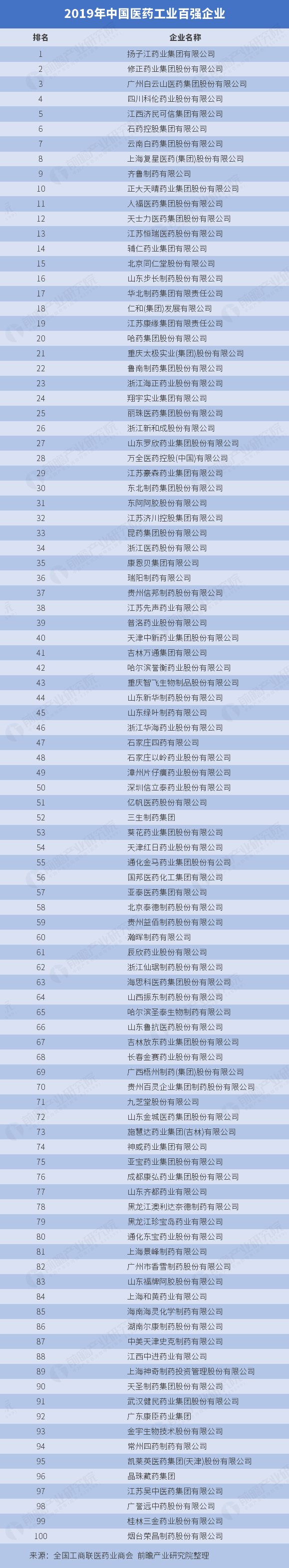 中国医药企业排名
