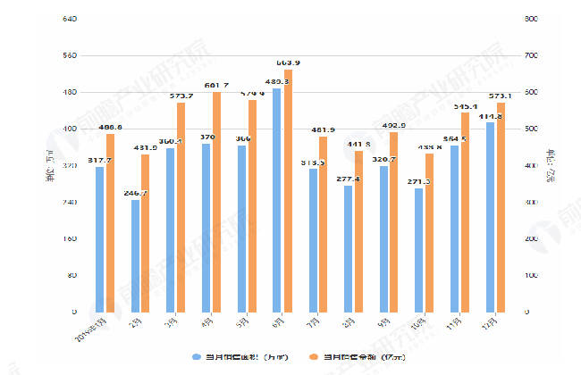 2019年1-12月万科销售面积及金额情况表