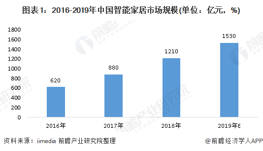 图表1：2016-2019年中国智能家居市场规模(单位：亿元，%)