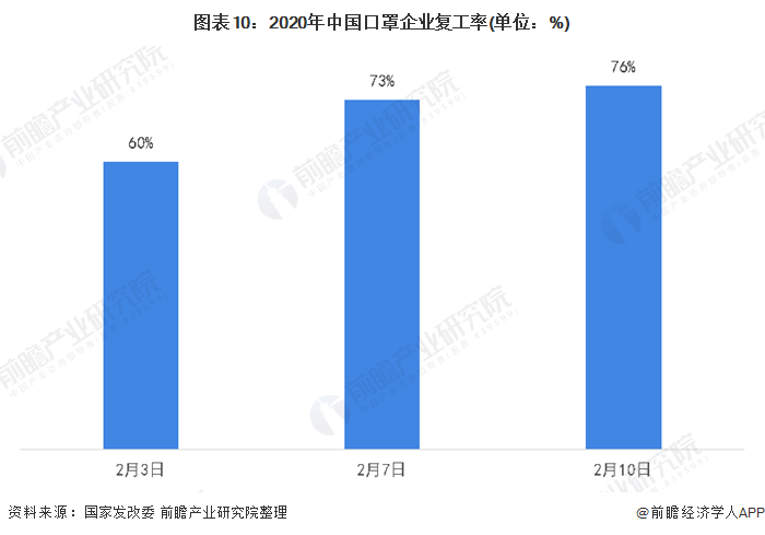 图表10：2020年中国口罩企业复工率(单位：%)