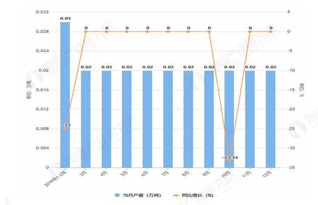 2019年1-12月内蒙古纱产量及增长情况表
