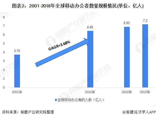 图表2：2001-2018年全球移动办公者数量规模情况(单位：亿人)