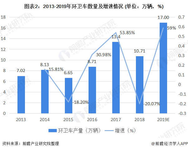 图表2：2013-2019年环卫车数量及增速情况 (单位：万辆，%)