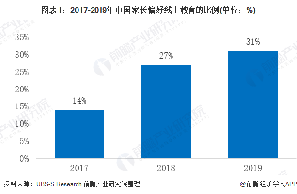 图表1:2017-2019年中国家长偏好线上教育的比例(单位)