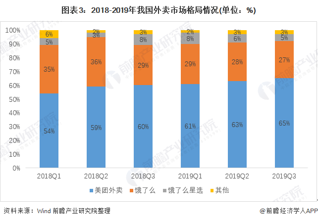 图表3：2018-2019年我国外卖市场格局情况(单位：%)
