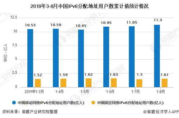 2019年3-8月中国IPv6分配地址用户数累计值统计情况