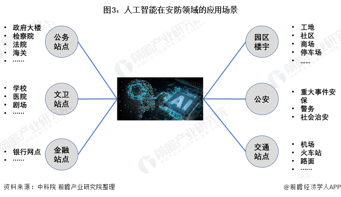 图3：人工智能在安防领域的应用场景