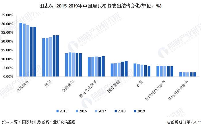 图表8：2015-2019年中国居民消费支出结构变化(单位：%)