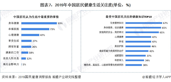 图表7：2019年中国居民健康生活关注度(单位：%)