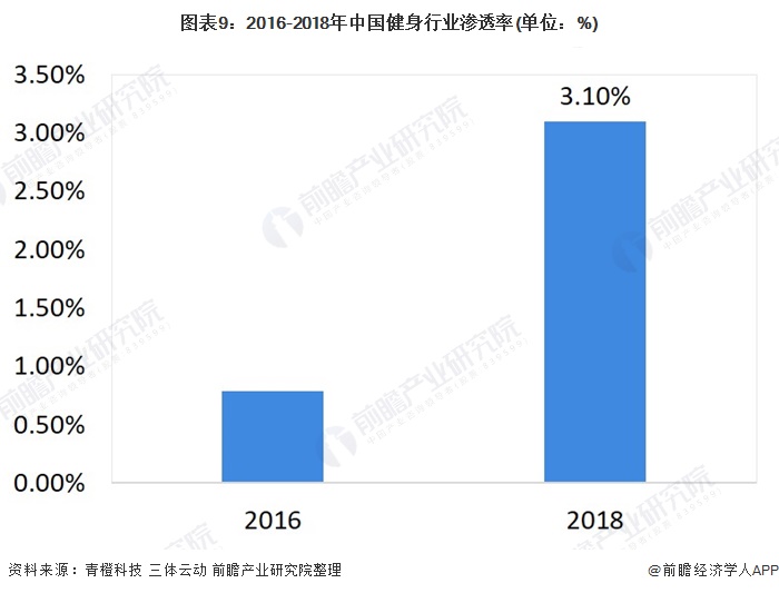 图表9：2016-2018年中国健身行业渗透率(单位：%)