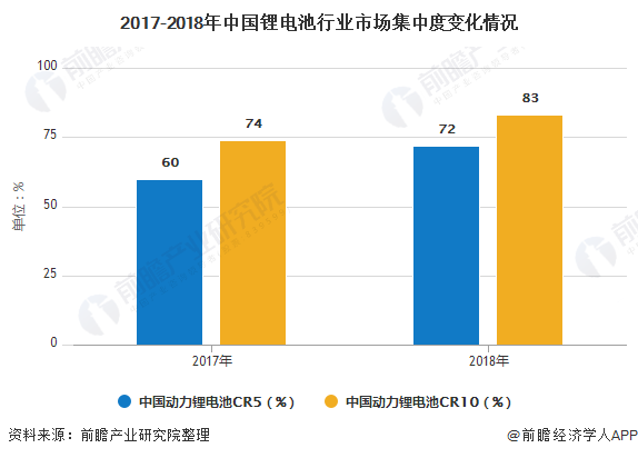 2017-2018年中国锂电池行业市场集中度变化情况