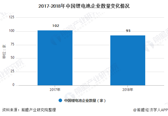 2017-2018年中国锂电池企业数量变化情况