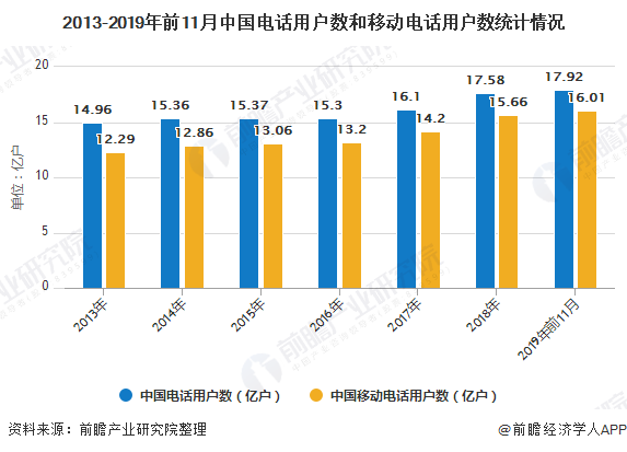2013-2019年前11月中国电话用户数和移动电话用户数统计情况