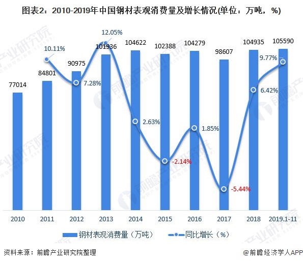 图表2：2010-2019年中国钢材表观消费量及增长情况(单位：万吨，%)