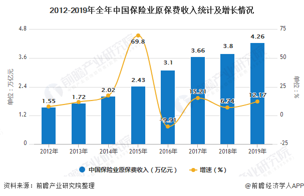 2012-2019年全年中国保险业原保费收入统计及增长情况
