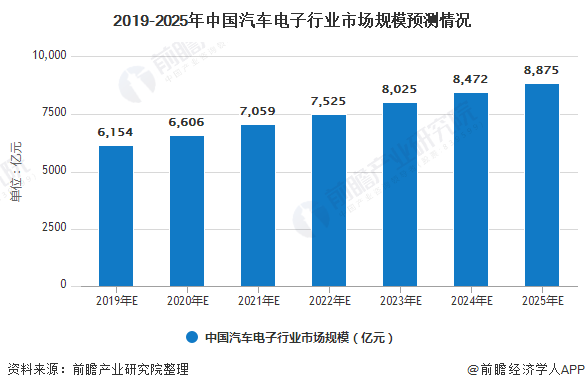 2019-2025年中国汽车电子行业市场规模预测情况
