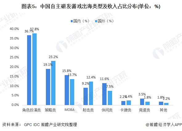 图表5：中国自主研发游戏出海类型及收入占比分布(单位：%)