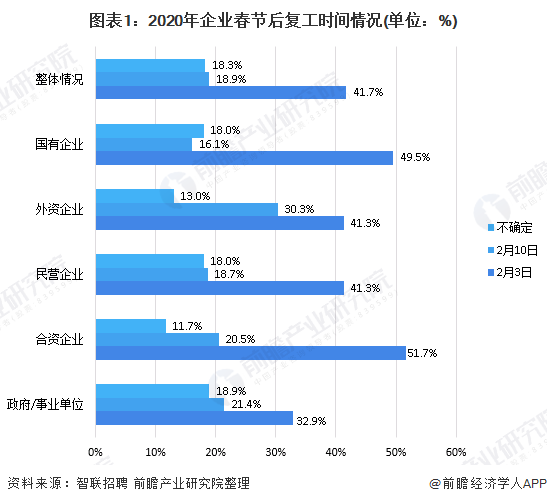 图表1：2020年企业春节后复工时间情况(单位：%)