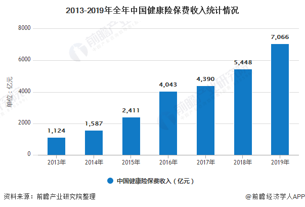 2013-2019年全年中国健康险保费收入统计情况