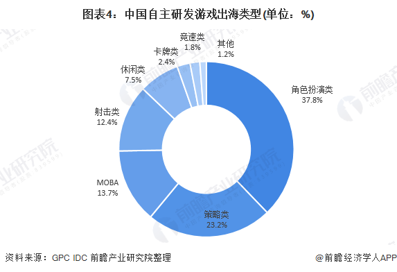 图表4：中国自主研发游戏出海类型(单位：%)