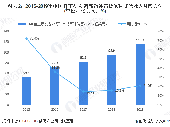 图表2：2015-2019年中国自主研发游戏海外市场实际销售收入及增长率(单位：亿美元，%)