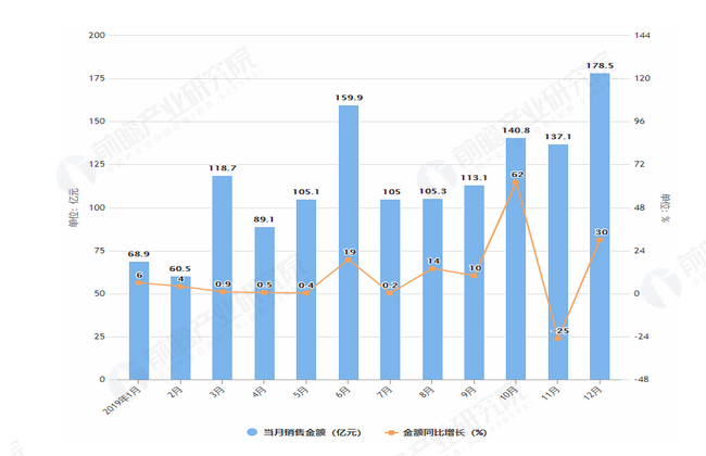 2019年1-12月富力地产销售面积及金额情况表