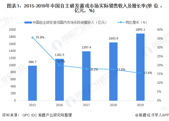 图表1：2015-2019年中国自主研发游戏市场实际销售收入及增长率(单位：亿元，%)